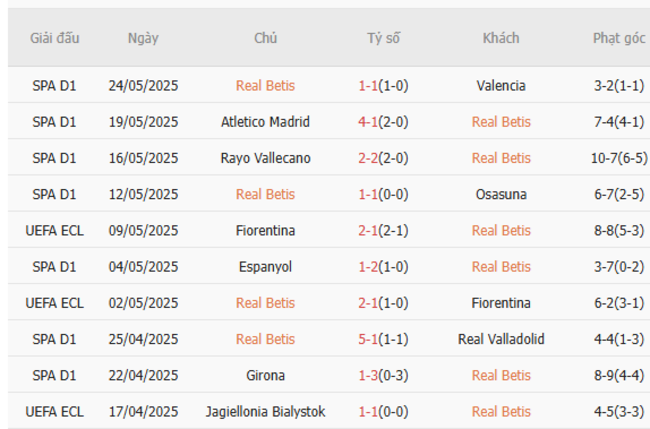 Phong độ của Real Betis