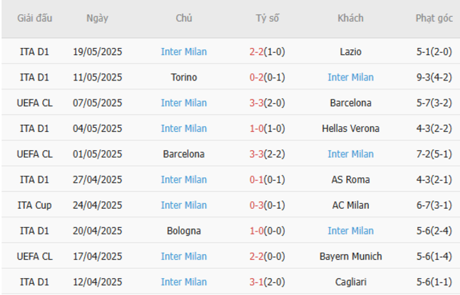 Phong độ của Inter Milan