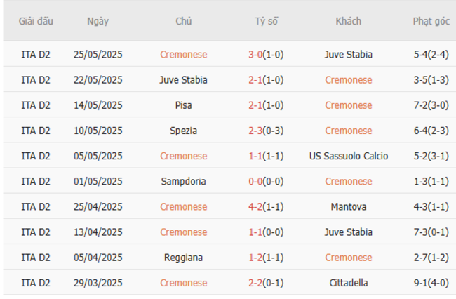 Phong độ của Cremonese