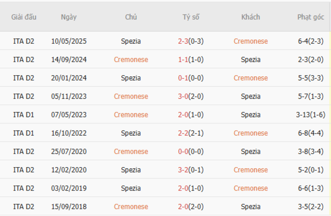 Thành tích đối đầu Cremonese vs Spezia