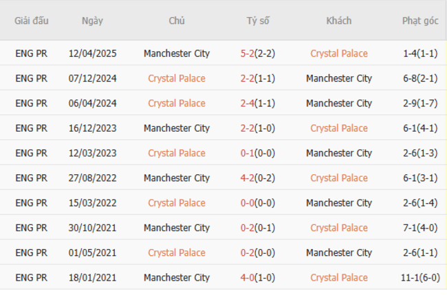 Thành tích đối đầu Crystal Palace vs Man City