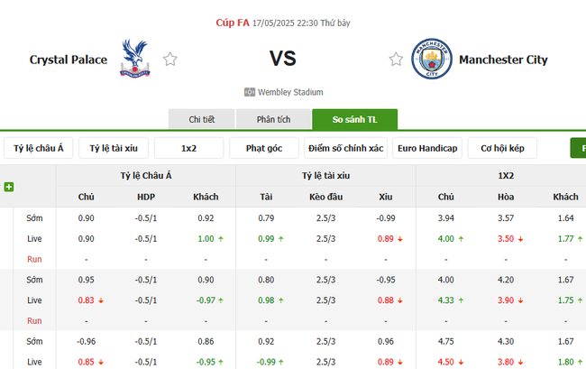 Tỷ kệ kèo Crystal Palace vs Man City