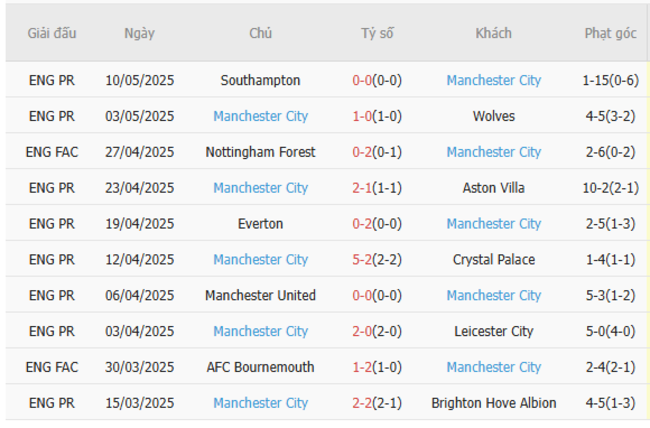 Phong độ của Man City