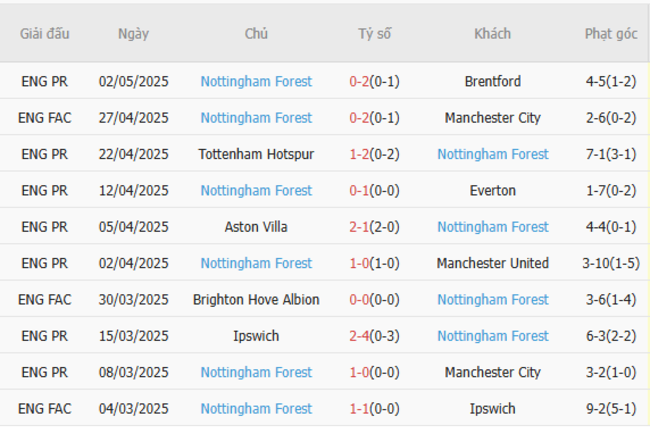 Phong độ của Nottingham Forest