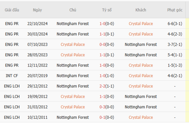 Thành tích đối đầu Crystal Palace vs Nottingham Forest