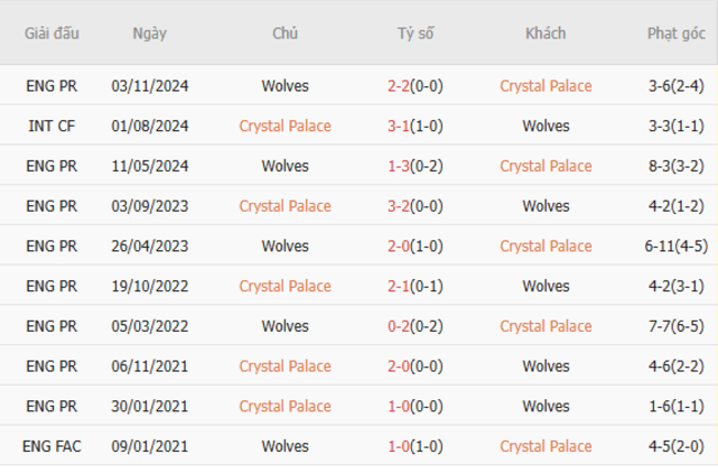 Thành tích đối đầu Crystal Palace vs Wolves