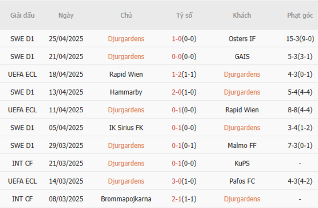 Phong độ của Djurgardens