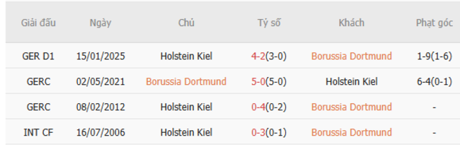 Thành tích đối đầu Dortmund vs Holstein Kiel