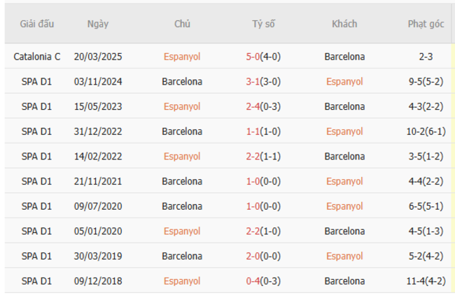 Thành tích đối đầu Espanyol vs Barcelona