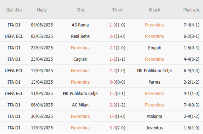 Phong độ của Fiorentina