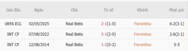Thành tích đối đầu Fiorentina vs Real Betis