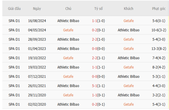 Thành tích đối đầu Getafe vs Athletic Bilbao