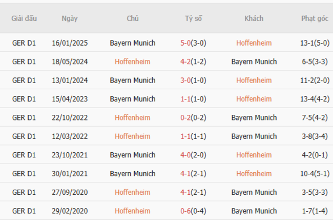 Thành tích đối đầu Hoffenheim vs Bayern Munich