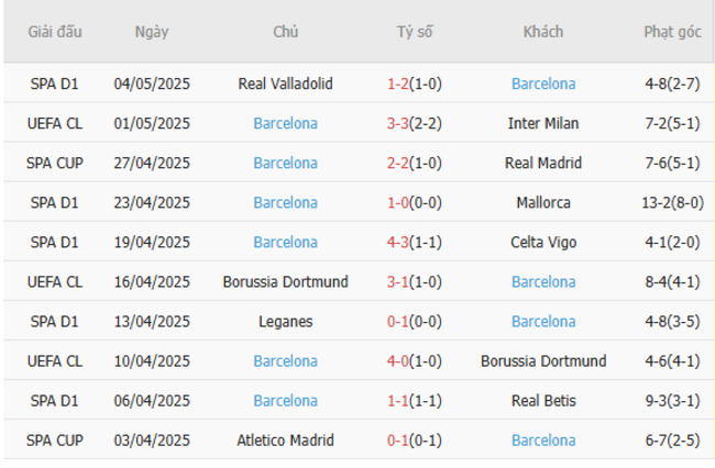 Phong độ của Barcelona