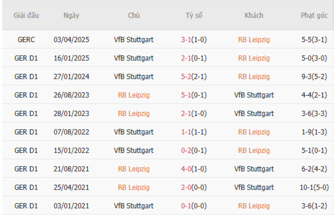 Thành tích đối đầu Leipzig vs Stuttgart