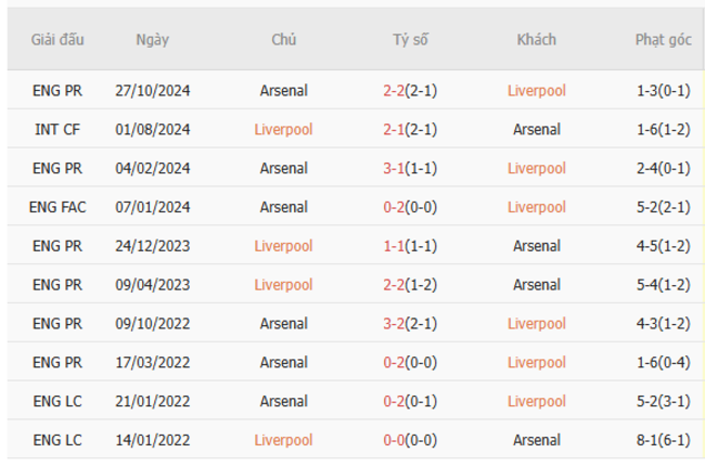 Thành tích đối đầu Liverpool vs Arsenal