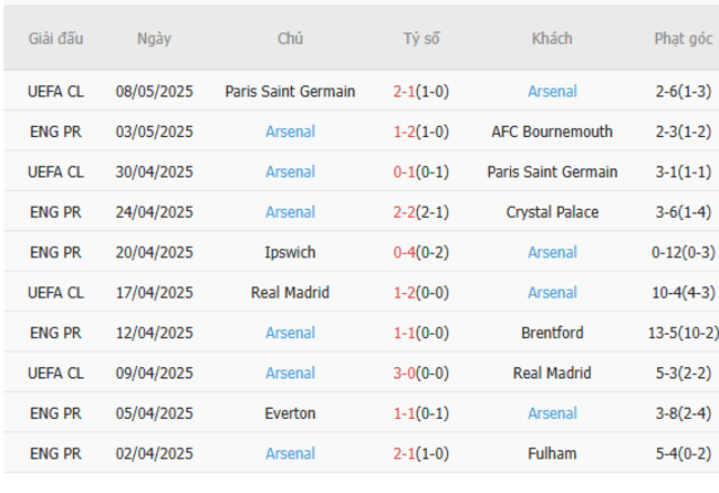 Phong độ của Arsenal