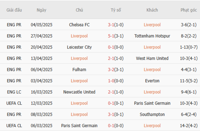 Phong độ của Liverpool