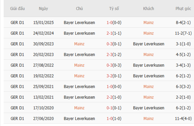 Thành tích đối đầu Mainz vs Leverkusen