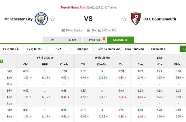 Tỷ kệ kèo Man City vs Bournemouth