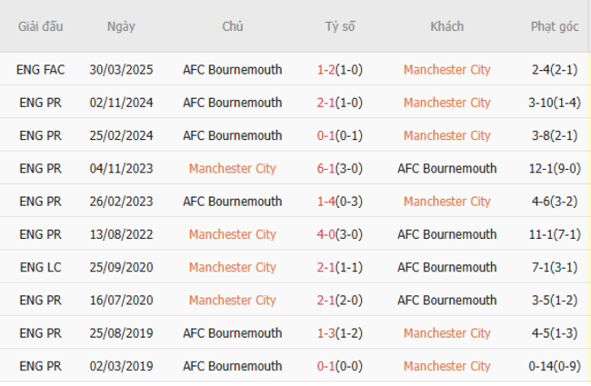 Thành tích đối đầu Man City vs Bournemouth