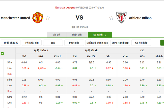 Tỷ kệ kèo Man United vs Bilbao