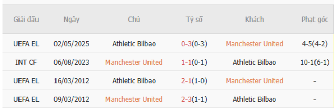 Thành tích đối đầu Man United vs Bilbao