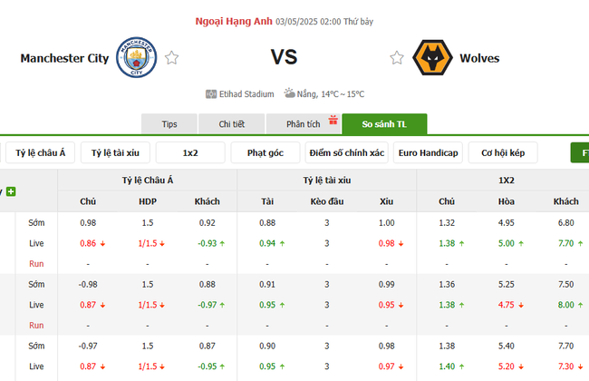 Tỷ kệ kèo Manchester City vs Wolves
