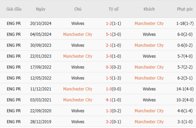 Thành tích đối đầu Manchester City vs Wolves