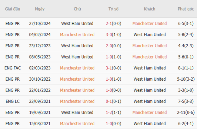 Thành tích đối đầu Manchester United vs West Ham United