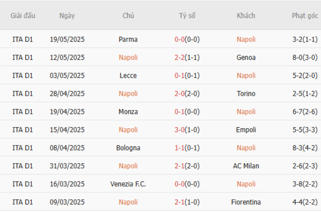 Phong độ của Napoli