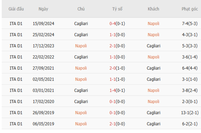 Thành tích đối đầu Napoli vs Cagliari