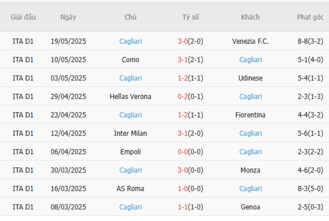 Phong độ của Cagliari