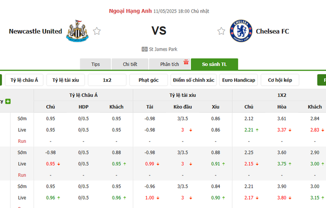 Tỷ kệ kèo Newcastle United vs Chelsea FC