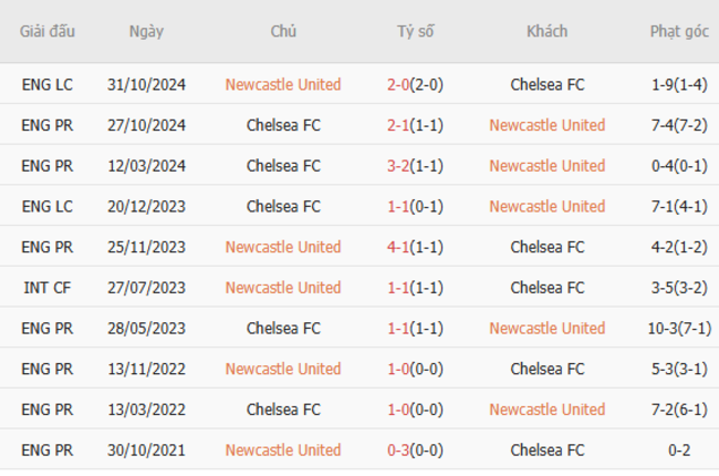 Thành tích đối đầu Newcastle United vs Chelsea FC
