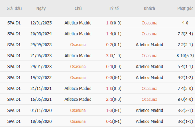 Thành tích đối đầu Osasuna vs Atletico Madrid