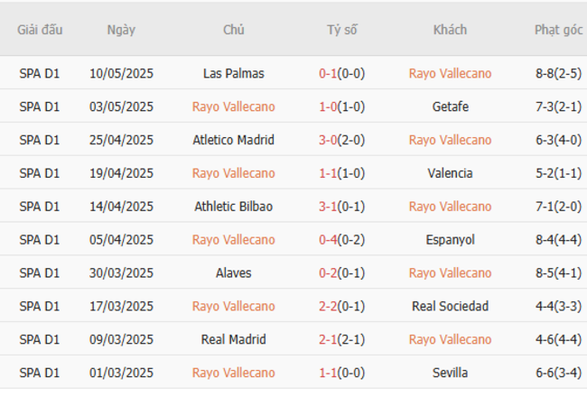 Phong độ của Rayo Vallecano