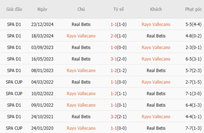 Thành tích đối đầu Rayo Vallecano vs Real Betis