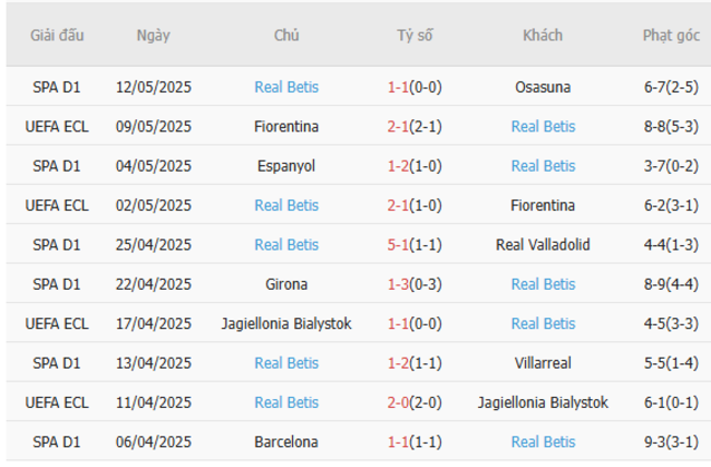 Phong độ của Real Betis