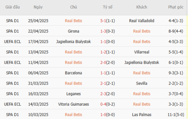 Phong độ của Real Betis