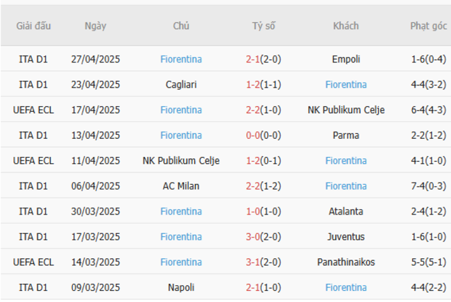 Phong độ của Fiorentina