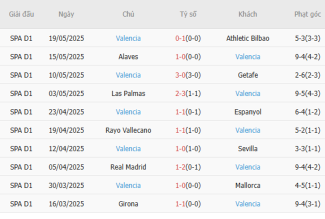 Phong độ của Valencia