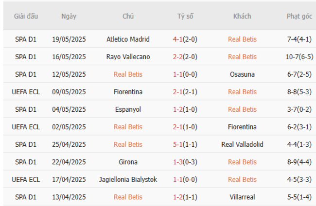 Phong độ của Real Betis