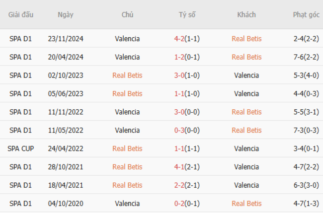 Thành tích đối đầu Real Betis vs Valencia