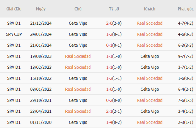 Thành tích đối đầu Real Sociedad vs Celta Vigo
