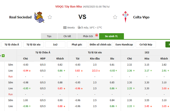 Tỷ kệ kèo Real Sociedad vs Celta Vigo