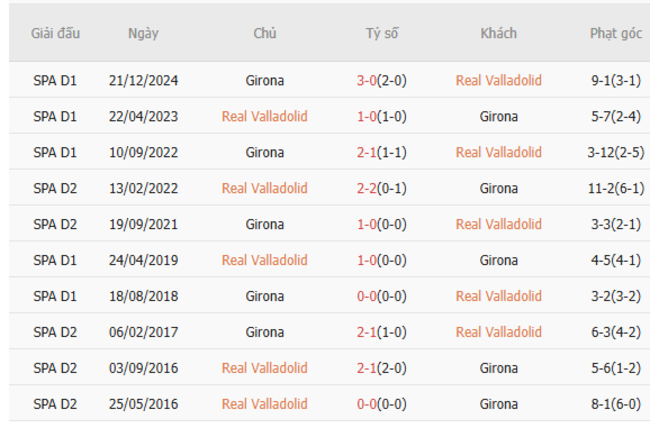 Thành tích đối đầu Real Valladolid vs Girona