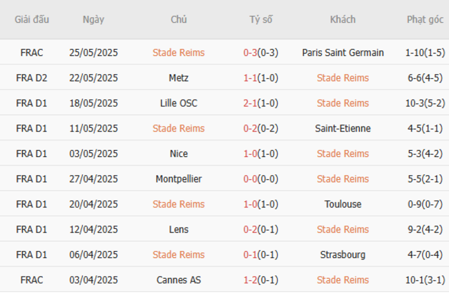 Phong độ của Reims