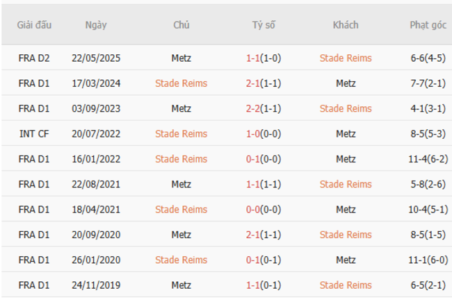 Thành tích đối đầu Reims vs Metz