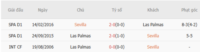 Thành tích đối đầu Sevilla vs Las Palmas